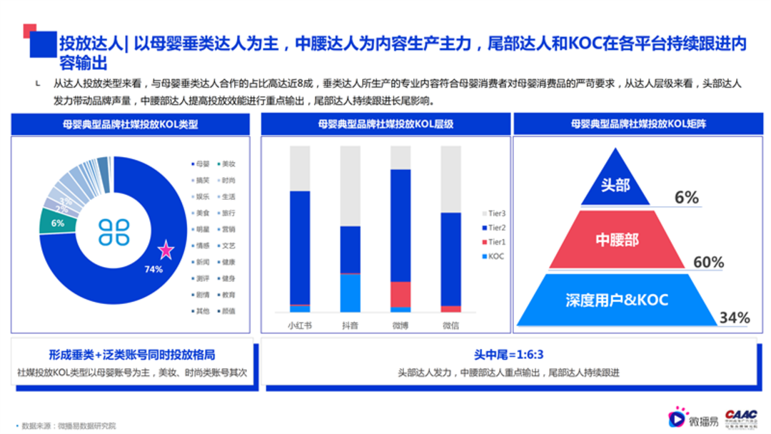 母婴行业内容营销解决方案-微播易&CAAC母婴品牌研究院联合发布0602final微播易改_48.png