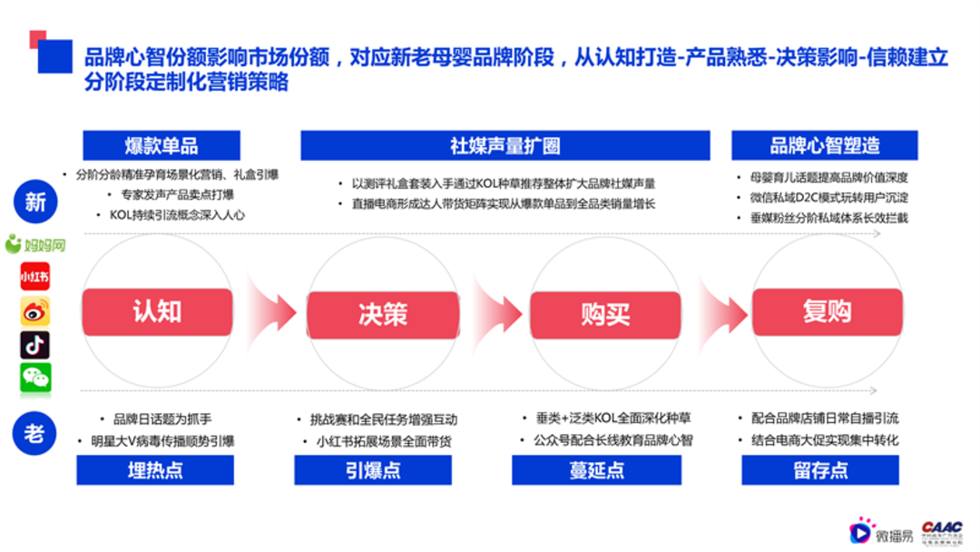 母婴行业内容营销解决方案-微播易&CAAC母婴品牌研究院联合发布0602final微播易改_75.png