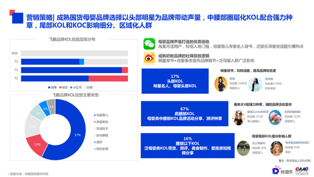 母婴行业内容营销解决方案-微播易&CAAC母婴品牌研究院联合发布0602final微播易改_50.png