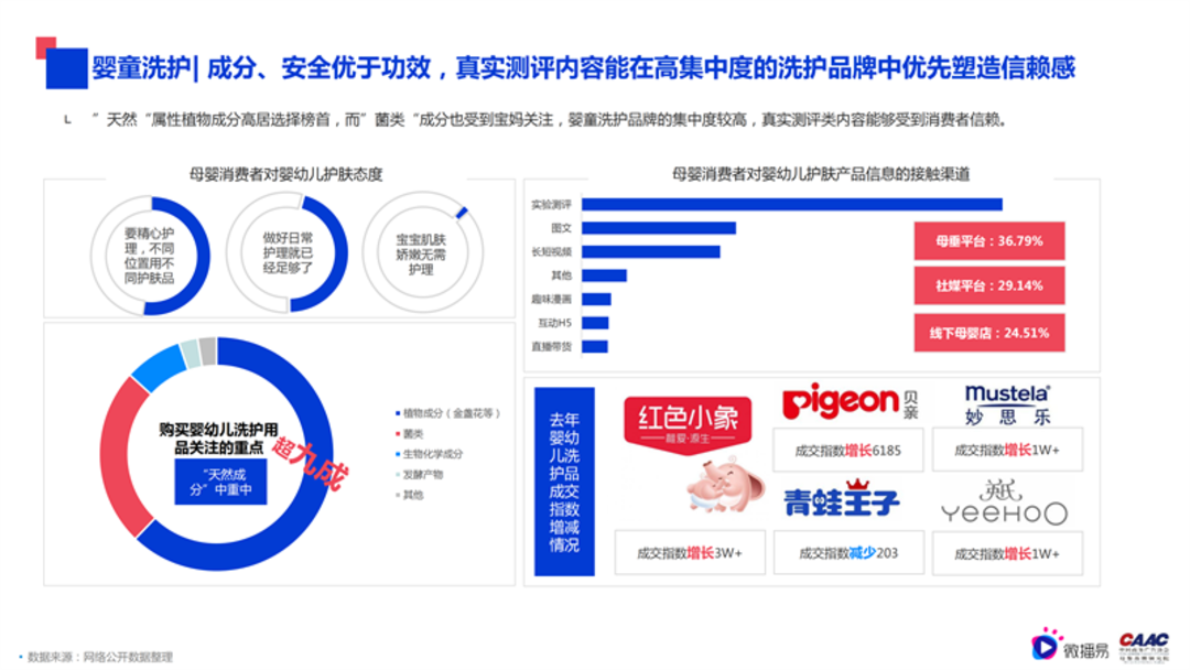 母婴行业内容营销解决方案-微播易&CAAC母婴品牌研究院联合发布0602final微播易改_44.png