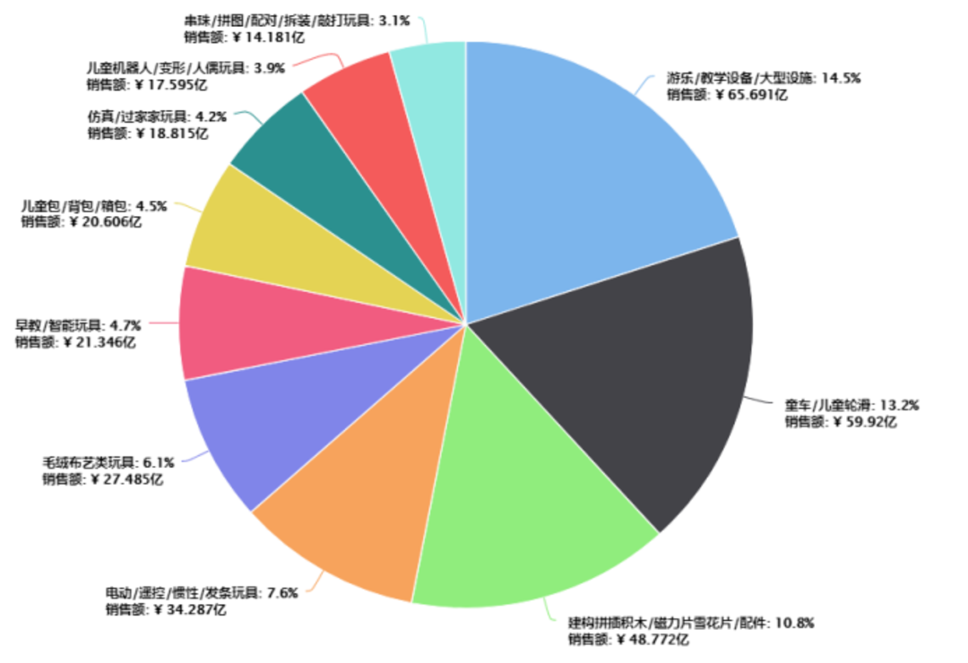 都说玩具生意惨淡，这些品类却在大卖